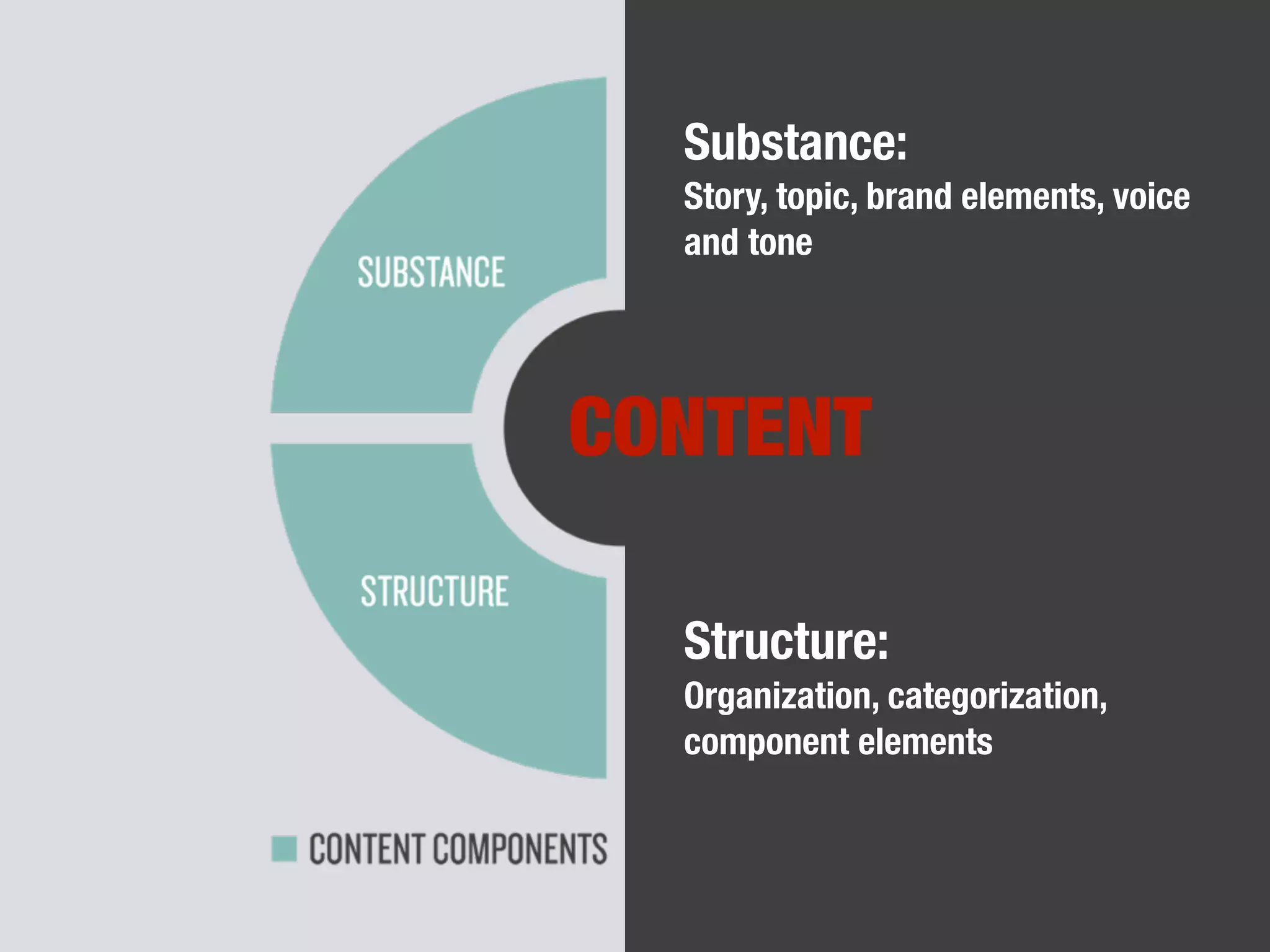 Substance:
Story, topic, brand elements, voice
and tone
Structure:
Organization, categorization,
component elements
CONTENT
 