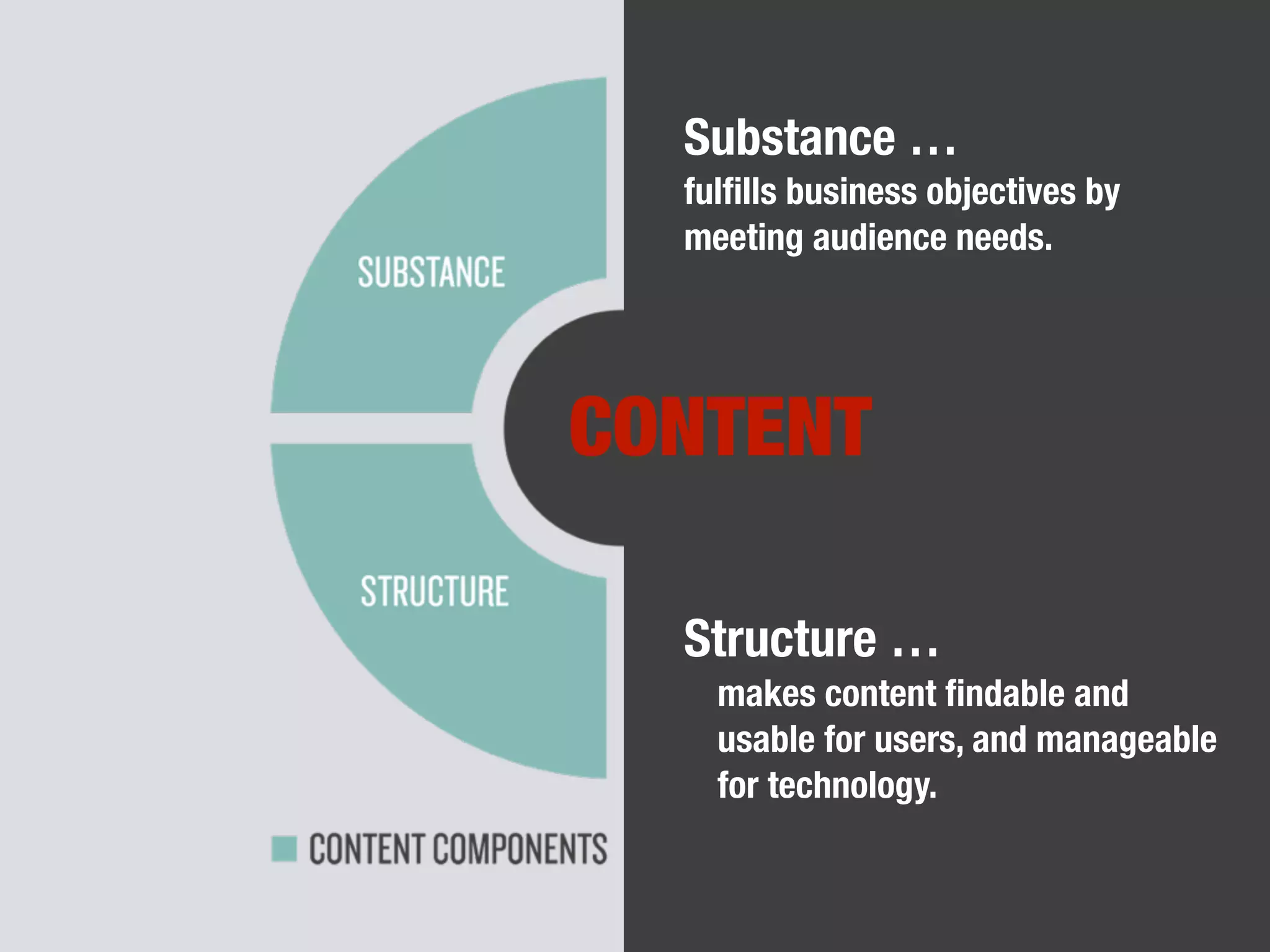 Substance …
fulﬁlls business objectives by
meeting audience needs.
Structure …
makes content ﬁndable and
usable for users, and manageable
for technology.
CONTENT
 