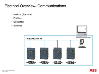 © BU 3101 Low Voltage Systems
9/6/17 | Slide 25
Electrical Overview- Communications
 Modbus (Standard)
 Profibus
 DeviceNet
 Ethernet
 