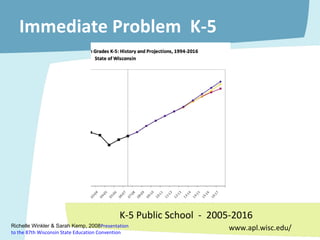 Immediate Problem  K-5 K-5 Public School  -  2005-2016 www.apl.wisc.edu/ Richelle Winkler & Sarah Kemp, 2008 Presentation  to the 87th Wisconsin State Education Convention 