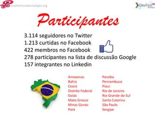 mulheresnatecnologia.org




                 Participantes
        3.114 seguidores no Twitter
        1.213 curtidas no Facebook
        422 membros no Facebook
        278 participantes na lista de discussão Google
        157 integrantes no Linkedin
                           Amazonas           Paraíba
                           Bahia              Pernambuco
                           Ceará              Piauí
                           Distrito Federal   Rio de Janeiro
                           Goiás              Rio Grande do Sul
                           Mato Grosso        Santa Catarina
                           Minas Gerais       São Paulo
                           Pará               Sergipe
 
