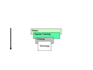 Integrating technology and pedagogy in the classroom (By Miguel Nussbaum)
