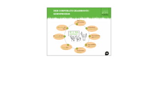 DER CORPORATE GRASSROOTS -
KERNPROZESS
Fans ansprechen
und aktivieren
Fans erkennen
und verstehen
Ein konkretes
Anliegen
Fans ausbilden
und vernetzen
Fanaktivitäten
umsetzen
Weitere Fans
ansprechen
Den Erfolg der Fans
kommunizieren
Fans!
1
2
3
4
5
6
7
8
 