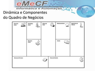 Dinâmica e Componentes
do Quadro de Negócios
 