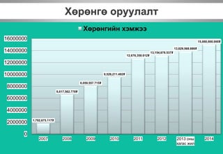 Хөрөнгө оруулалт
1,792,675.117₮
6,617,562.778₮
8,059,557.715₮
9,526,211.492₮
12,676,350.012₮
13,154,678.537₮
13,829,568.886₮
15,000,000.000₮
0
2000000
4000000
6000000
8000000
10000000
12000000
14000000
16000000
2007 2008 2009 2010 2011 2012 2013 оны
хагас жил
2014
Хөрөнгийн хэмжээ
 