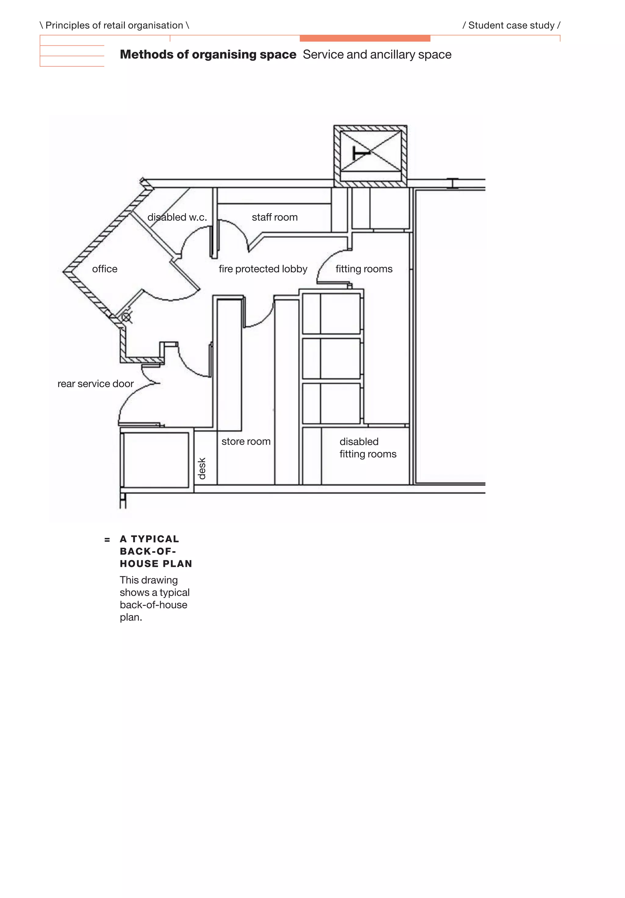 Methods of organising space Service and ancillary space
 Principles of retail organisation  / Student case study /
= A TYPICAL
BACK-OF-
HOUSE PLAN
This drawing
shows a typical
back-of-house
plan.
ofﬁce
rear service door
desk
disabled
ﬁtting rooms
disabled w.c. staff room
ﬁre protected lobby
store room
ﬁtting rooms
 