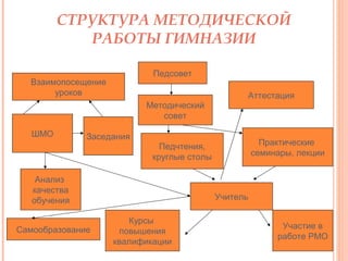 СТРУКТУРА МЕТОДИЧЕСКОЙ
РАБОТЫ ГИМНАЗИИ
Педсовет

Взаимопосещение
уроков

Аттестация
Методический
совет

ШМО

Заседания

Практические
семинары, лекции

Педчтения,
круглые столы
Анализ
качества
обучения
Самообразование

Учитель
Курсы
повышения
квалификации

Участие в
работе РМО

 