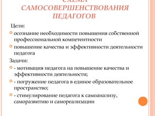 СХЕМА
САМОСОВЕРШЕНСТВОВАНИЯ
ПЕДАГОГОВ
 Цели:
 осознание необходимости повышения собственной
профессиональной компетентности
 повышение качества и эффективности деятельности
педагога 
Задачи:
 - мотивация педагога на повышение качества и
эффективности деятельности;
 - погружение педагога в единое образовательное
пространство;
 - стимулирование педагога к самоанализу,
саморазвитию и самореализации

 