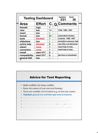 15
Area
file/edit
view
insert
format
tools
slideshow
online help
clipart
converters
install
compatibility
general GUI
Effort
high
low
low
low
blocked
low
blocked
none
none
start 3/17
start 3/17
low
C.
1
1+
2
2+
1
2
0
1
1
0
0
3
Q.Comments
1345, 1363, 1401
automation broken
crashes: 1406, 1407
animation memory leak
new files not delivered
need help to test...
need help to test...
lab time is scheduled
Testing Dashboard Updated: Build:
2/21 38
Advice for Test Reporting
 Build crediblity (by being credible).
 Know the context of your tests (test framing).
 Never use a number out of context (e.g. no test case counts).
 Highlight general test activities (put tests in context).
 Highlight product risk (put bugs in context).
 Practice “safety language” (avoid misleading speech)
 Tell a three-level testing story. (status testing value)
 Don’t waste peoples’ time. (fit the report to the context)
 