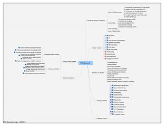PCE Security
Prioritizing Security Problems
Levels of Required Access
1. No access to LAN, access to PCE over Internet
2. Access to LAN, but no account on PCE
3. PCE Account, but no rights within account
4. Rights to some projects, not others
5. No rights for particular action within project
6. All rights and access
Level of Attack
1. No special knowledge/accidental
2. Casual hacker knowledge
3. User level knowledge of PCE
4. Special hacker knowledge
5. Developer level knowledge of PCE
Levels of Damage
Levels of Responsibility
Attack Vectors
Web Client
API
Server-to-Server Communication
Database Direct Attack
MS Project Attack
LDAP attack
Man-in-the-middle
DNS Poisoning
Shoulder Surfing
Social Engineering
Keyloggers and Malware
"Blood in the Water"
Unconstrained input
Obscure functions
Low level error messages
Technically informative error messages
Third-party components and interfaces
Generic O/S features and interfaces
Default configurations
Source Code
Security based on assumption of no malice
Degrees of freedom in input
Recent vulnerability disclosure in platform component
Testing Activities
Sniffing/Man-in-Middle Attack
Documentation Review
Whitebox Hazard Analysis
Fingerprinting
Google Hacking
Vulnerability Scanning/Lookup
SQL Injection
Directory Traversal
Cross-site Scripting
Input Constraint Attacks
HTTP Manipulation
Session Hijacking
Permissions Testing
Problems Found
Security Observed
Efforts Going Forward
Testing and Analysis Activities
Testers must learn security testing basics
Produce a security-specific test coverage outline
Document a concise security-specific test strategy
Consider security implications for testing
of each fix and enhancement
Periodically perform general security
regression testing
Monitor and apply patches to platform elements
Development Activities
Create installation notes that clearly
delineate security issues
Explain security architecture to testers.
Make finding obscure problems easier.
Consider reviewing Microsoft security
design checklists
Review internal permissions architecture
PCE Security.mmap - 4/9/2011 -
 