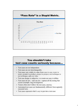 “Pass Rate” is a Stupid Metric.
0
0.1
0.2
0.3
0.4
0.5
0.6
0.7
0.8
0.9
1
2/1
2/3
2/5
2/7
2/9
2/11
2/13
2/15
2/17
2/19
2/21
2/23
2/25
2/27
3/1
3/3
3/5
Pass Rate
Pass Rate
You shouldn’t take
test case counts seriously because…
 Test cases are not independent.
 Test cases are not interchangeable.
 Test cases vary widely in value from case to case, tester to
tester, product to product, project to project, test technique to
test technique, and over time.
 Test case design is subjective, so counts are easy to inflate.
 Test cases do not— and can not—capture all the testing that
occurs (example: bug investigation)
 Testers often don’t follow the test cases, anyway.
 Automated test cases are fundamentally different from sapiently
executed tests.
 Test cases represent what’s easy to put into a test case.
 
