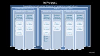 @jonsmart
Strategic Objective (multi-year, e.g. BU vision or very large programme such as Brexit)
Portfolio Objective (<3 years)
Portfolio Epic (<12 months)
Business
Outcome
(<3 months)
Feature
(<1 month)
Feature
(<1 month)
Feature
(<1 month)
Business
Outcome
(<3 months)
Feature
(<1 month)
Feature
(<1 month)
Portfolio Objective (<3 years)
Portfolio Epic (<12 months)Portfolio Epic (<12 months)
Business
Outcome
(<3 months)
Business
Outcome
(<3 months)
Feature
(<1 month)
Feature
(<1 month)
Feature
(<1 month)
Feature
(<1 month)
Feature
(<1 month)
Business
Outcome
(<3 months)
Business
Outcome
(<3 months)
Feature
(<1 month)
Feature
(<1 month)
Feature
(<1 month)
Feature
(<1 month)
Feature
(<1 month)
Story
Story
Story
CD
In Progress
 