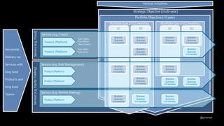 @jonsmart
Service(e.g.EquityTrading)Service(e.g.Fraud)
Horizontal:
Delivery via
Services with
long lived
Products and
long lived
Teams
Vertical: Initiatives
Strategic Objective (multi-year)
Portfolio Objective (<3 year)
Portfolio Epic (<12 months)Portfolio Epic (<12 months)
Q2 Q1 Q2Q1
Service (e.g. Risk Management)
Business
Outcome
(<3 months)
Business
Outcome
(<3 months)
Business
Outcome
(<3 months)
Business
Outcome
(<3 months)
Business
Outcome
(<3 months)
Business
Outcome
(<3 months)
Service (e.g. Fraud)
Service (e.g. Market Making)
Business
Outcome
(<3 months)
Business
Outcome
(<3 months)
Business
Outcome
(<3 months)
Business
Outcome
(<3 months)
Business
Outcome
(<3 months)
Business
Outcome
(<3 months)
Business
Outcome
(<3 months)
Business
Outcome
(<3 months)
Business
Outcome
(<3 months)
Product (Platform)
Product (Platform)
Product (Platform)
Product (Platform)
Product (Platform)
Team Alpha
Team Bravo
Team Charlie
Team Delta
Team Echo
 