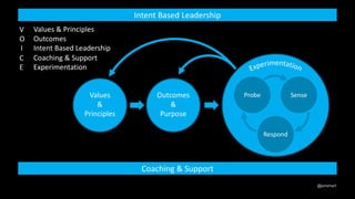 @jonsmart
Respond
SenseProbe
Coaching & Support
Intent Based Leadership
Outcomes
&
Purpose
Values
&
Principles
Values & Principles
Outcomes
Intent Based Leadership
Coaching & Support
Experimentation
V
O
I
C
E
 
