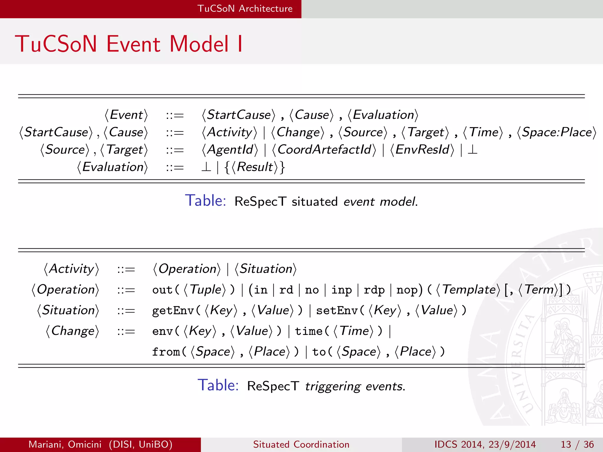 TuCSoN Architecture 
TuCSoN Event Model I 
hEventi ::= hStartCausei , hCausei , hEvaluationi 
hStartCausei ; hCausei ::= hActivityi j hChangei , hSourcei , hTargeti , hTimei , hSpace:Placei 
hSourcei ; hTargeti ::= hAgentIdi j hCoordArtefactIdi j hEnvResIdi j ? 
hEvaluationi ::= ? j fhResultig 
Table: ReSpecT situated event model. 
hActivityi ::= hOperationi j hSituationi 
hOperationi ::= out( hTuplei ) j (in j rd j no j inp j rdp j nop) ( hTemplatei [, hTermi] ) 
hSituationi ::= getEnv( hKeyi , hValuei ) j setEnv( hKeyi , hValuei ) 
hChangei ::= env( hKeyi , hValuei ) j time( hTimei ) j 
from( hSpacei , hPlacei ) j to( hSpacei , hPlacei ) 
Table: ReSpecT triggering events. 
Mariani, Omicini (DISI, UniBO) Situated Coordination IDCS 2014, 23/9/2014 13 / 36 
 