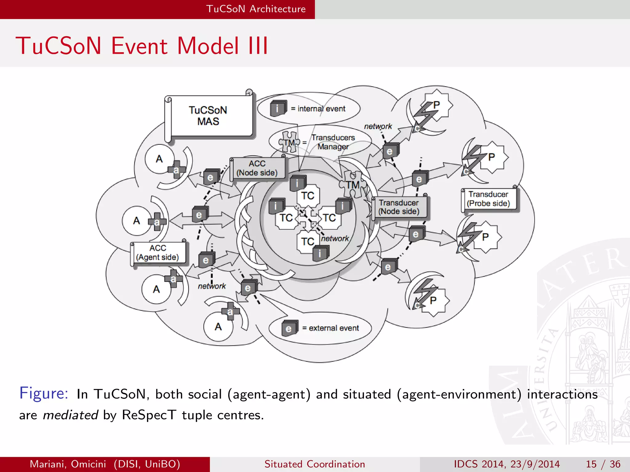TuCSoN Architecture 
TuCSoN Event Model III 
Figure: In TuCSoN, both social (agent-agent) and situated (agent-environment) interactions 
are mediated by ReSpecT tuple centres. 
Mariani, Omicini (DISI, UniBO) Situated Coordination IDCS 2014, 23/9/2014 15 / 36 
 