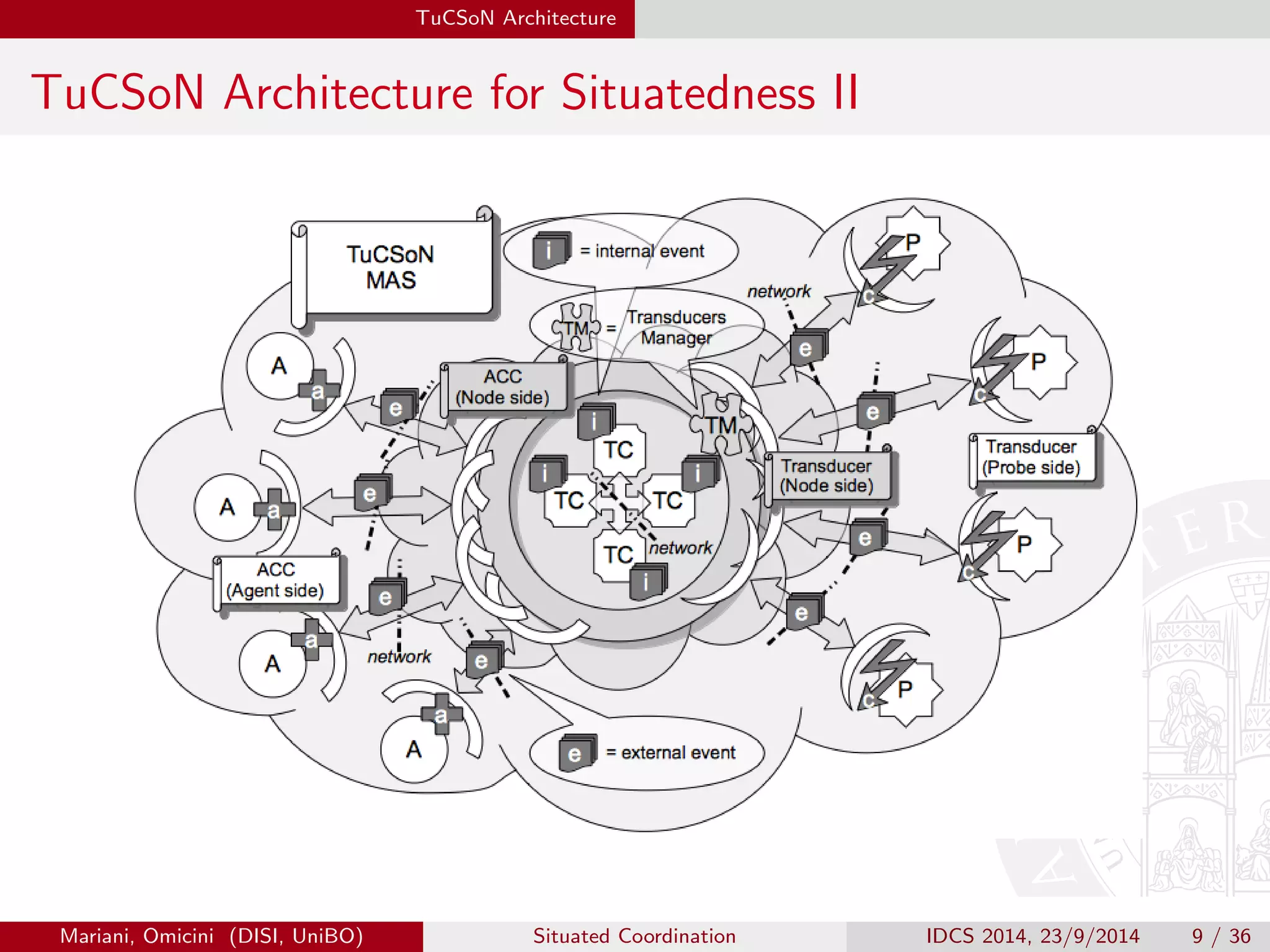 TuCSoN Architecture 
TuCSoN Architecture for Situatedness II 
Mariani, Omicini (DISI, UniBO) Situated Coordination IDCS 2014, 23/9/2014 9 / 36 
 