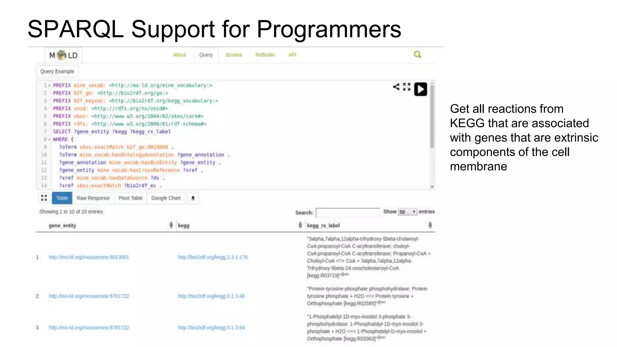 SPARQL Support for Programmers
Get all reactions from
KEGG that are associated
with genes that are extrinsic
components of the cell
membrane
 