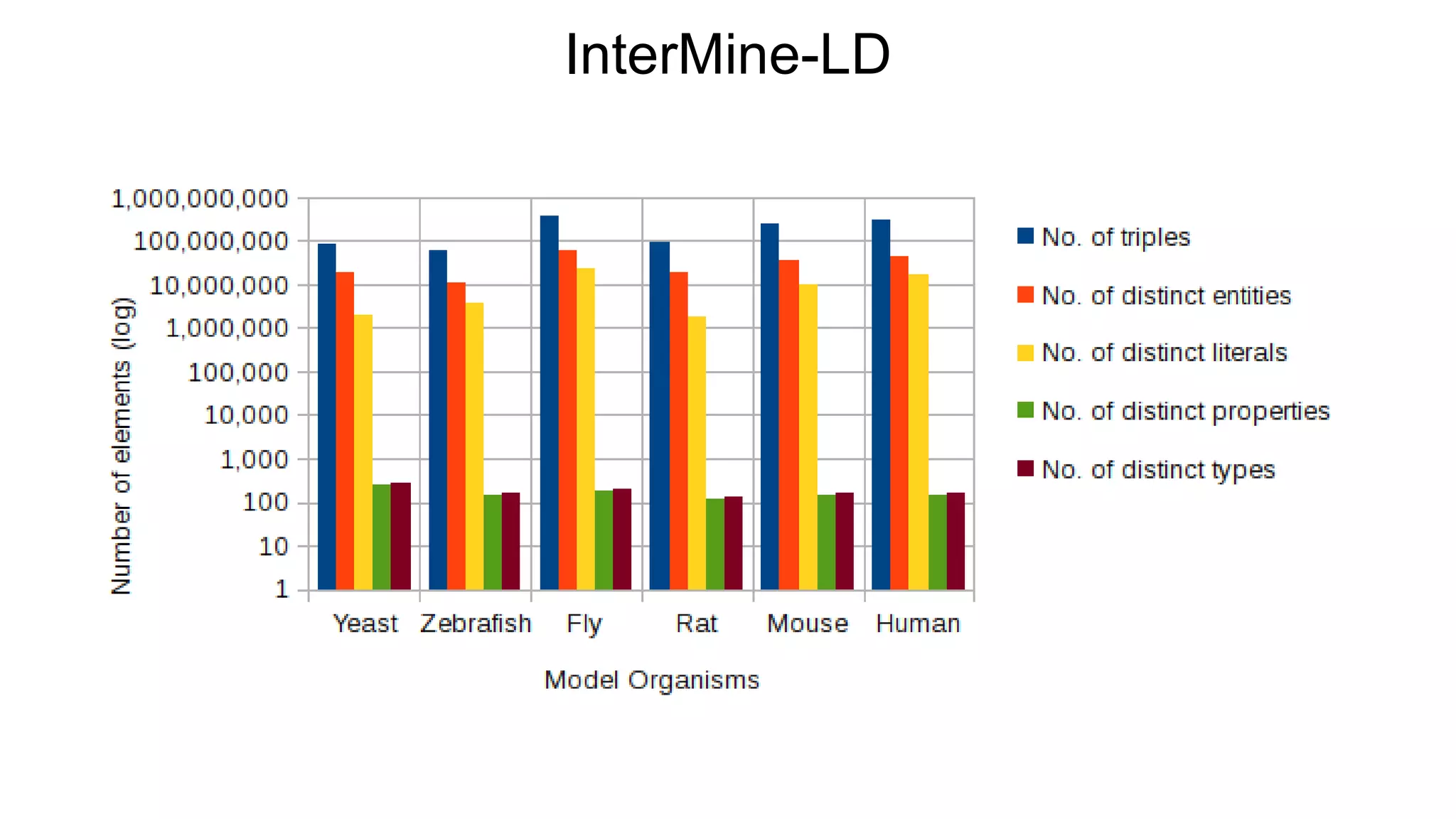 InterMine-LD
 