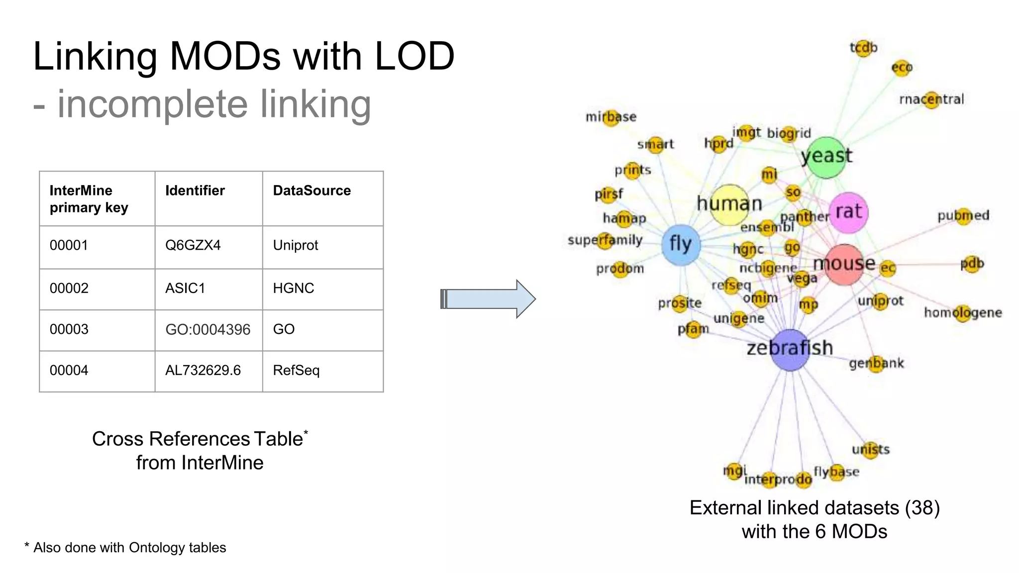 External linked datasets (38)
with the 6 MODs
Linking MODs with LOD
- incomplete linking
InterMine
primary key
Identifier DataSource
00001 Q6GZX4 Uniprot
00002 ASIC1 HGNC
00003 GO:0004396 GO
00004 AL732629.6 RefSeq
Cross References Table*
from InterMine
* Also done with Ontology tables
 