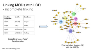 Model Organism Linked Data | PPT