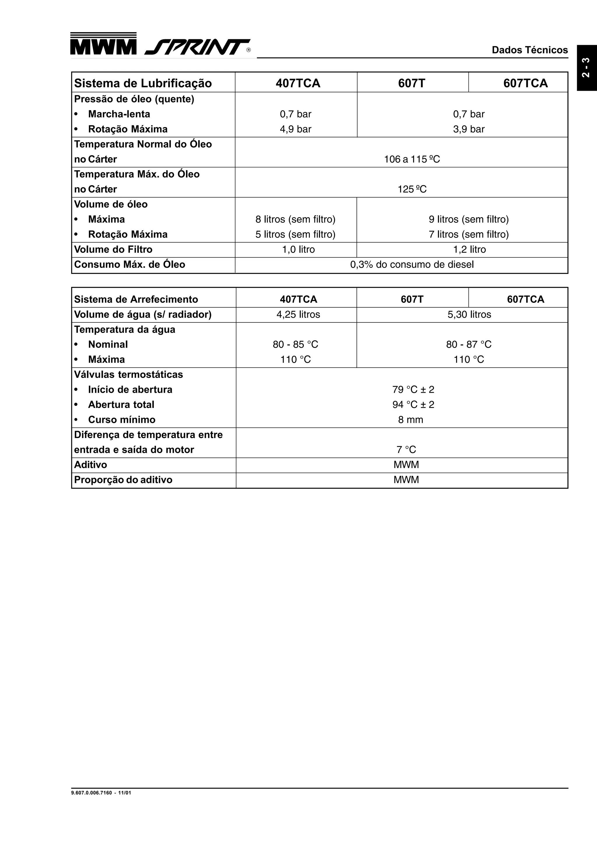 Dados Técnicos
9.607.0.006.7160 - 11/01
2-3
Sistema de Arrefecimento 407TCA 607T 607TCA
Volume de água (s/ radiador) 4,25 litros 5,30 litros
Temperatura da água
• Nominal 80 - 85 °C 80 - 87 °C
• Máxima 110 °C 110 °C
Válvulas termostáticas
• Início de abertura 79 °C ± 2
• Abertura total 94 °C ± 2
• Curso mínimo 8 mm
Diferença de temperatura entre
entrada e saída do motor 7 °C
Aditivo MWM
Proporção do aditivo MWM
Sistema de Lubrificação 407TCA 607T 607TCA
Pressão de óleo (quente)
• Marcha-lenta 0,7 bar 0,7 bar
• Rotação Máxima 4,9 bar 3,9 bar
Temperatura Normal do Óleo
no Cárter 106 a 115 ºC
Temperatura Máx. do Óleo
no Cárter 125 ºC
Volume de óleo
• Máxima 8 litros (sem filtro) 9 litros (sem filtro)
• Rotação Máxima 5 litros (sem filtro) 7 litros (sem filtro)
Volume do Filtro 1,0 litro 1,2 litro
Consumo Máx. de Óleo 0,3% do consumo de diesel
 