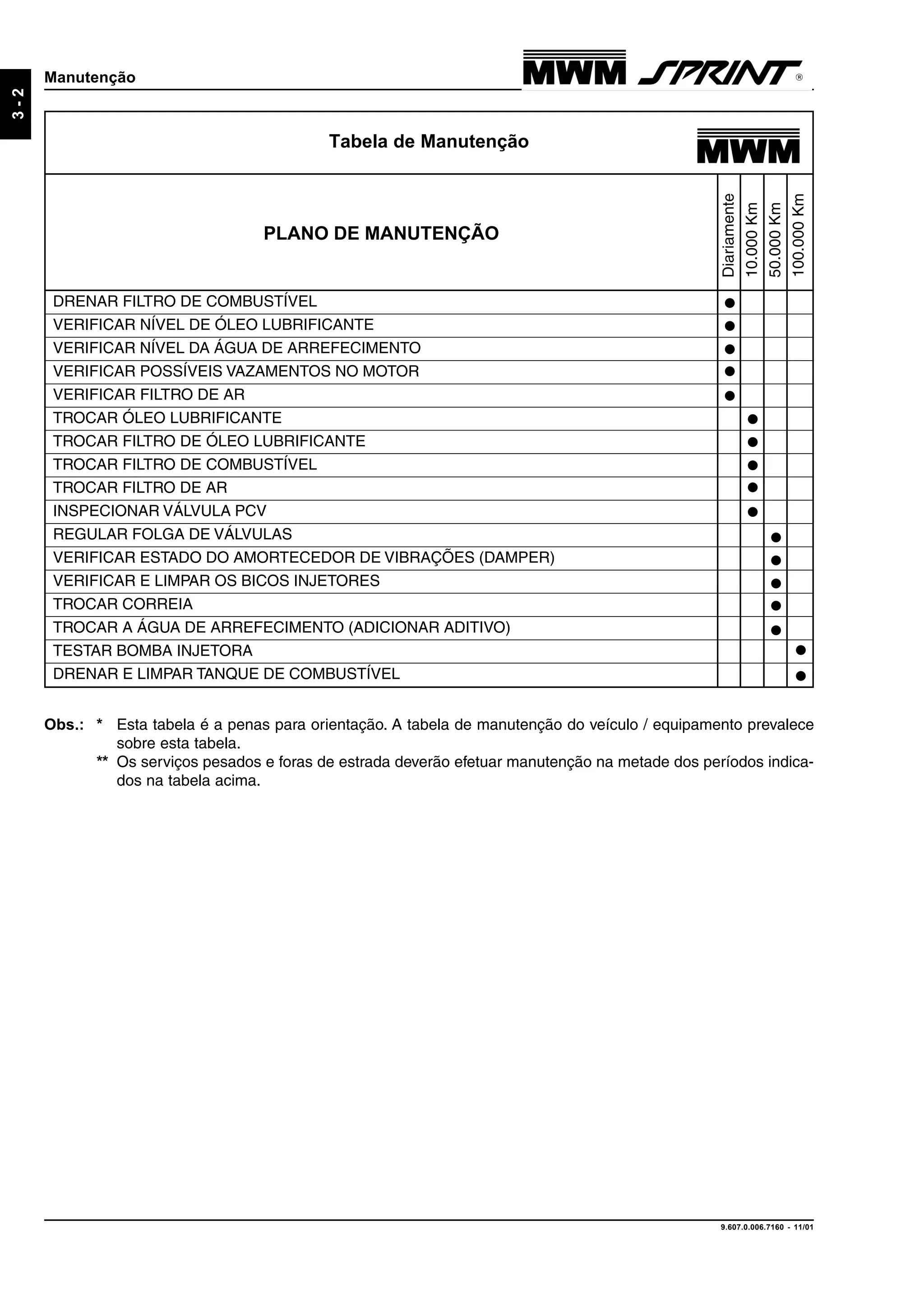 9.607.0.006.7160 - 11/01
3-2
Manutenção
Tabela de Manutenção
DRENAR FILTRO DE COMBUSTÍVEL
VERIFICAR NÍVEL DE ÓLEO LUBRIFICANTE
VERIFICAR NÍVEL DA ÁGUA DE ARREFECIMENTO
VERIFICAR POSSÍVEIS VAZAMENTOS NO MOTOR
VERIFICAR FILTRO DE AR
TROCAR ÓLEO LUBRIFICANTE
TROCAR FILTRO DE ÓLEO LUBRIFICANTE
TROCAR FILTRO DE COMBUSTÍVEL
TROCAR FILTRO DE AR
INSPECIONAR VÁLVULA PCV
REGULAR FOLGA DE VÁLVULAS
VERIFICAR ESTADO DO AMORTECEDOR DE VIBRAÇÕES (DAMPER)
VERIFICAR E LIMPAR OS BICOS INJETORES
TROCAR CORREIA
TROCAR A ÁGUA DE ARREFECIMENTO (ADICIONAR ADITIVO)
TESTAR BOMBA INJETORA
DRENAR E LIMPAR TANQUE DE COMBUSTÍVEL
Diariamente
10.000Km
50.000Km
100.000Km
PLANO DE MANUTENÇÃO
•
•
•
•
•
•
•
•
•
•
•
•
•
•
•
•
•
Obs.: * Esta tabela é a penas para orientação. A tabela de manutenção do veículo / equipamento prevalece
sobre esta tabela.
** Os serviços pesados e foras de estrada deverão efetuar manutenção na metade dos períodos indica-
dos na tabela acima.
 
