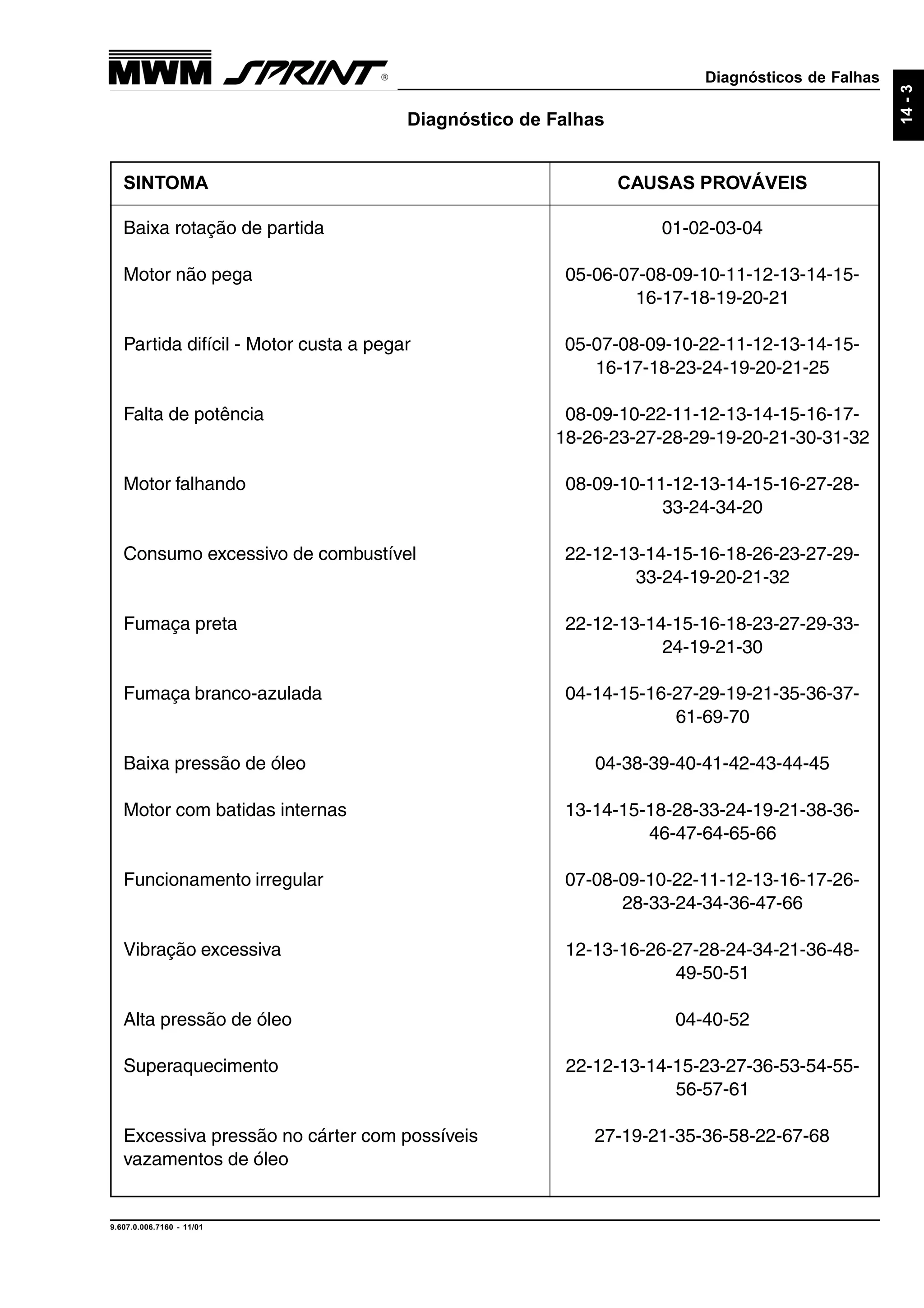 Diagnósticos de Falhas
9.607.0.006.7160 - 11/01
14-3
SINTOMA CAUSAS PROVÁVEIS
Diagnóstico de Falhas
Baixa rotação de partida 01-02-03-04
Motor não pega 05-06-07-08-09-10-11-12-13-14-15-
16-17-18-19-20-21
Partida difícil - Motor custa a pegar 05-07-08-09-10-22-11-12-13-14-15-
16-17-18-23-24-19-20-21-25
Falta de potência 08-09-10-22-11-12-13-14-15-16-17-
18-26-23-27-28-29-19-20-21-30-31-32
Motor falhando 08-09-10-11-12-13-14-15-16-27-28-
33-24-34-20
Consumo excessivo de combustível 22-12-13-14-15-16-18-26-23-27-29-
33-24-19-20-21-32
Fumaça preta 22-12-13-14-15-16-18-23-27-29-33-
24-19-21-30
Fumaça branco-azulada 04-14-15-16-27-29-19-21-35-36-37-
61-69-70
Baixa pressão de óleo 04-38-39-40-41-42-43-44-45
Motor com batidas internas 13-14-15-18-28-33-24-19-21-38-36-
46-47-64-65-66
Funcionamento irregular 07-08-09-10-22-11-12-13-16-17-26-
28-33-24-34-36-47-66
Vibração excessiva 12-13-16-26-27-28-24-34-21-36-48-
49-50-51
Alta pressão de óleo 04-40-52
Superaquecimento 22-12-13-14-15-23-27-36-53-54-55-
56-57-61
Excessiva pressão no cárter com possíveis 27-19-21-35-36-58-22-67-68
vazamentos de óleo
 