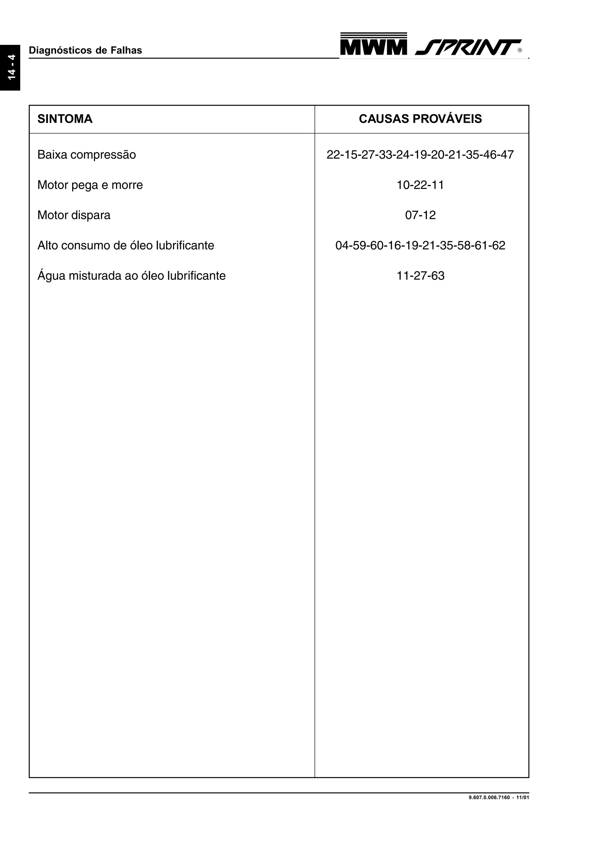 9.607.0.006.7160 - 11/01
14-4
Diagnósticos de Falhas
SINTOMA CAUSAS PROVÁVEIS
Baixa compressão 22-15-27-33-24-19-20-21-35-46-47
Motor pega e morre 10-22-11
Motor dispara 07-12
Alto consumo de óleo lubrificante 04-59-60-16-19-21-35-58-61-62
Água misturada ao óleo lubrificante 11-27-63
 