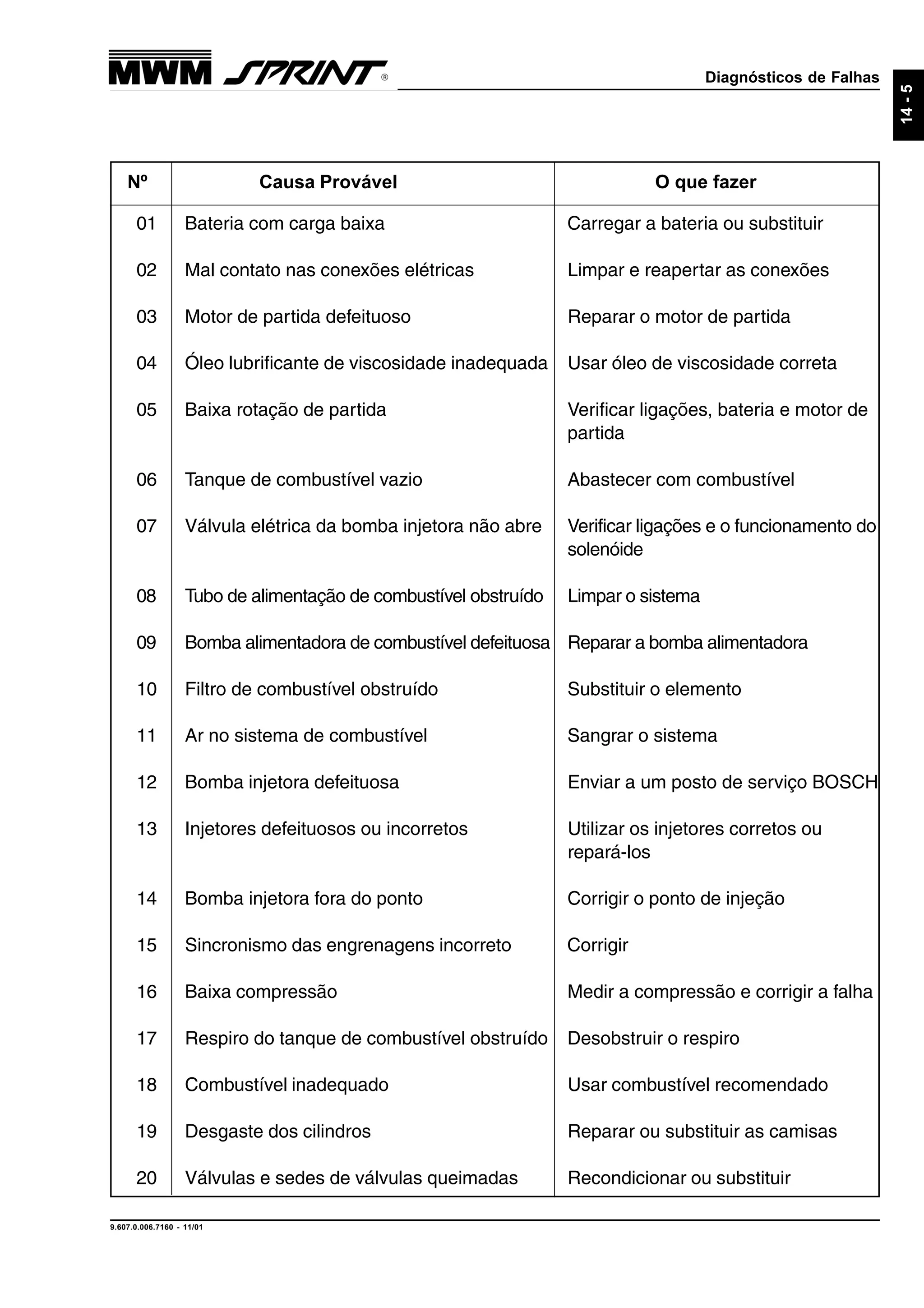 Diagnósticos de Falhas
9.607.0.006.7160 - 11/01
14-5
Nº Causa Provável O que fazer
01 Bateria com carga baixa Carregar a bateria ou substituir
02 Mal contato nas conexões elétricas Limpar e reapertar as conexões
03 Motor de partida defeituoso Reparar o motor de partida
04 Óleo lubrificante de viscosidade inadequada Usar óleo de viscosidade correta
05 Baixa rotação de partida Verificar ligações, bateria e motor de
partida
06 Tanque de combustível vazio Abastecer com combustível
07 Válvula elétrica da bomba injetora não abre Verificar ligações e o funcionamento do
solenóide
08 Tubo de alimentação de combustível obstruído Limpar o sistema
09 Bomba alimentadora de combustível defeituosa Reparar a bomba alimentadora
10 Filtro de combustível obstruído Substituir o elemento
11 Ar no sistema de combustível Sangrar o sistema
12 Bomba injetora defeituosa Enviar a um posto de serviço BOSCH
13 Injetores defeituosos ou incorretos Utilizar os injetores corretos ou
repará-los
14 Bomba injetora fora do ponto Corrigir o ponto de injeção
15 Sincronismo das engrenagens incorreto Corrigir
16 Baixa compressão Medir a compressão e corrigir a falha
17 Respiro do tanque de combustível obstruído Desobstruir o respiro
18 Combustível inadequado Usar combustível recomendado
19 Desgaste dos cilindros Reparar ou substituir as camisas
20 Válvulas e sedes de válvulas queimadas Recondicionar ou substituir
 