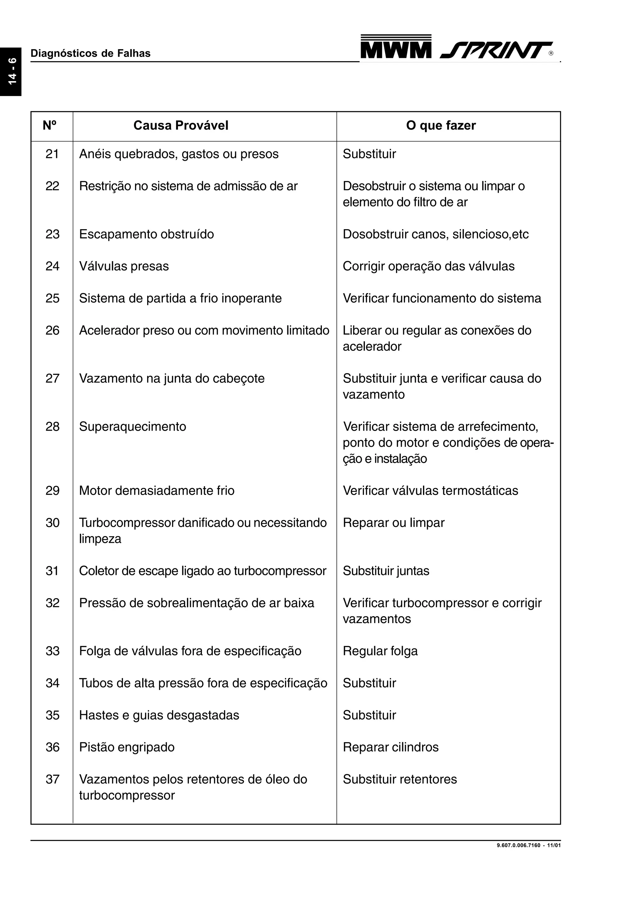 14-6
Diagnósticos de Falhas
9.607.0.006.7160 - 11/01
Nº Causa Provável O que fazer
21 Anéis quebrados, gastos ou presos Substituir
22 Restrição no sistema de admissão de ar Desobstruir o sistema ou limpar o
elemento do filtro de ar
23 Escapamento obstruído Dosobstruir canos, silencioso,etc
24 Válvulas presas Corrigir operação das válvulas
25 Sistema de partida a frio inoperante Verificar funcionamento do sistema
26 Acelerador preso ou com movimento limitado Liberar ou regular as conexões do
acelerador
27 Vazamento na junta do cabeçote Substituir junta e verificar causa do
vazamento
28 Superaquecimento Verificar sistema de arrefecimento,
ponto do motor e condições de opera-
ção e instalação
29 Motor demasiadamente frio Verificar válvulas termostáticas
30 Turbocompressor danificado ou necessitando Reparar ou limpar
limpeza
31 Coletor de escape ligado ao turbocompressor Substituir juntas
32 Pressão de sobrealimentação de ar baixa Verificar turbocompressor e corrigir
vazamentos
33 Folga de válvulas fora de especificação Regular folga
34 Tubos de alta pressão fora de especificação Substituir
35 Hastes e guias desgastadas Substituir
36 Pistão engripado Reparar cilindros
37 Vazamentos pelos retentores de óleo do Substituir retentores
turbocompressor
 