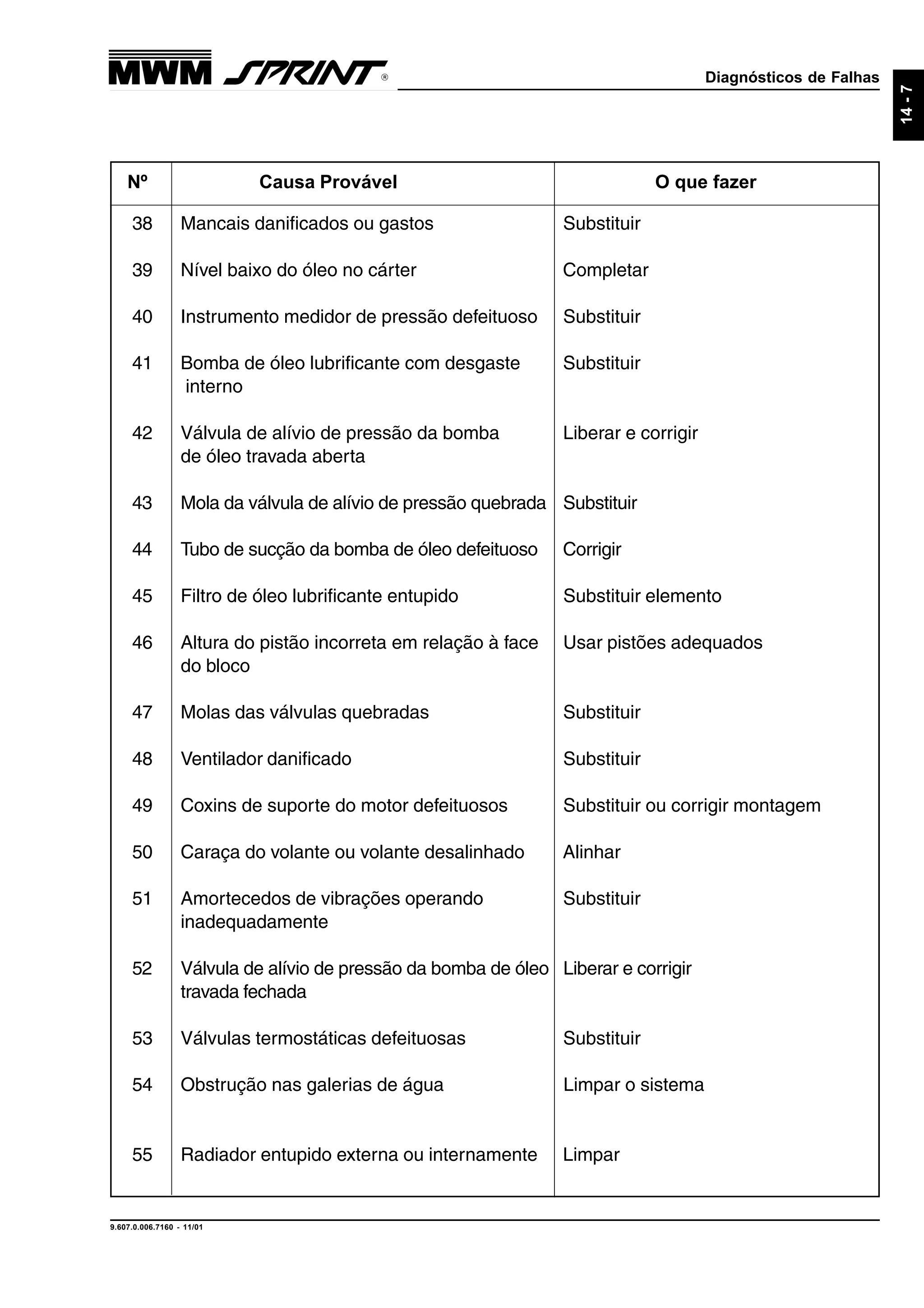 Diagnósticos de Falhas
9.607.0.006.7160 - 11/01
14-7
Nº Causa Provável O que fazer
38 Mancais danificados ou gastos Substituir
39 Nível baixo do óleo no cárter Completar
40 Instrumento medidor de pressão defeituoso Substituir
41 Bomba de óleo lubrificante com desgaste Substituir
interno
42 Válvula de alívio de pressão da bomba Liberar e corrigir
de óleo travada aberta
43 Mola da válvula de alívio de pressão quebrada Substituir
44 Tubo de sucção da bomba de óleo defeituoso Corrigir
45 Filtro de óleo lubrificante entupido Substituir elemento
46 Altura do pistão incorreta em relação à face Usar pistões adequados
do bloco
47 Molas das válvulas quebradas Substituir
48 Ventilador danificado Substituir
49 Coxins de suporte do motor defeituosos Substituir ou corrigir montagem
50 Caraça do volante ou volante desalinhado Alinhar
51 Amortecedos de vibrações operando Substituir
inadequadamente
52 Válvula de alívio de pressão da bomba de óleo Liberar e corrigir
travada fechada
53 Válvulas termostáticas defeituosas Substituir
54 Obstrução nas galerias de água Limpar o sistema
55 Radiador entupido externa ou internamente Limpar
 