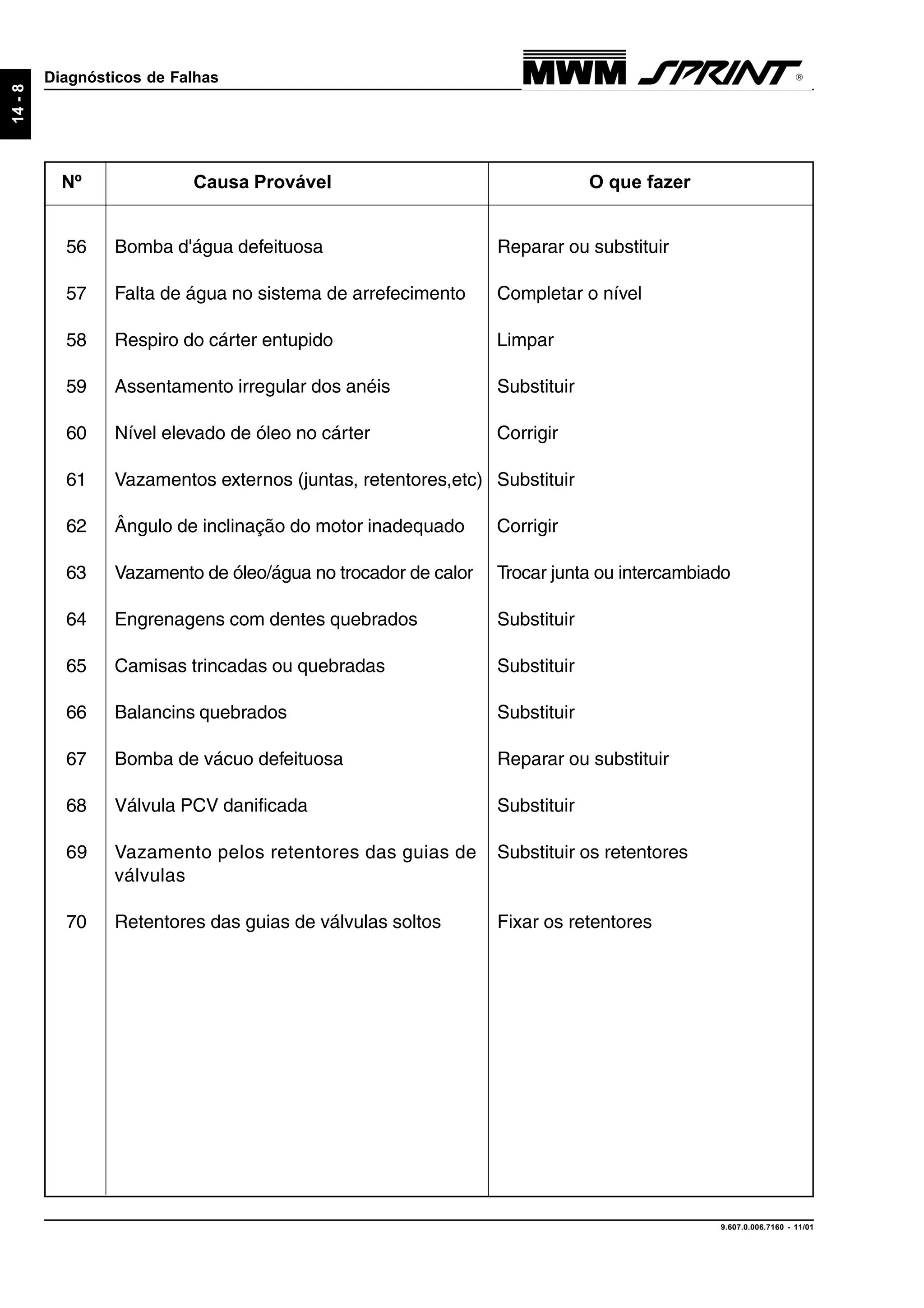 14-8
Diagnósticos de Falhas
9.607.0.006.7160 - 11/01
Nº Causa Provável O que fazer
56 Bomba d'água defeituosa Reparar ou substituir
57 Falta de água no sistema de arrefecimento Completar o nível
58 Respiro do cárter entupido Limpar
59 Assentamento irregular dos anéis Substituir
60 Nível elevado de óleo no cárter Corrigir
61 Vazamentos externos (juntas, retentores,etc) Substituir
62 Ângulo de inclinação do motor inadequado Corrigir
63 Vazamento de óleo/água no trocador de calor Trocar junta ou intercambiado
64 Engrenagens com dentes quebrados Substituir
65 Camisas trincadas ou quebradas Substituir
66 Balancins quebrados Substituir
67 Bomba de vácuo defeituosa Reparar ou substituir
68 Válvula PCV danificada Substituir
69 Vazamento pelos retentores das guias de Substituir os retentores
válvulas
70 Retentores das guias de válvulas soltos Fixar os retentores
 