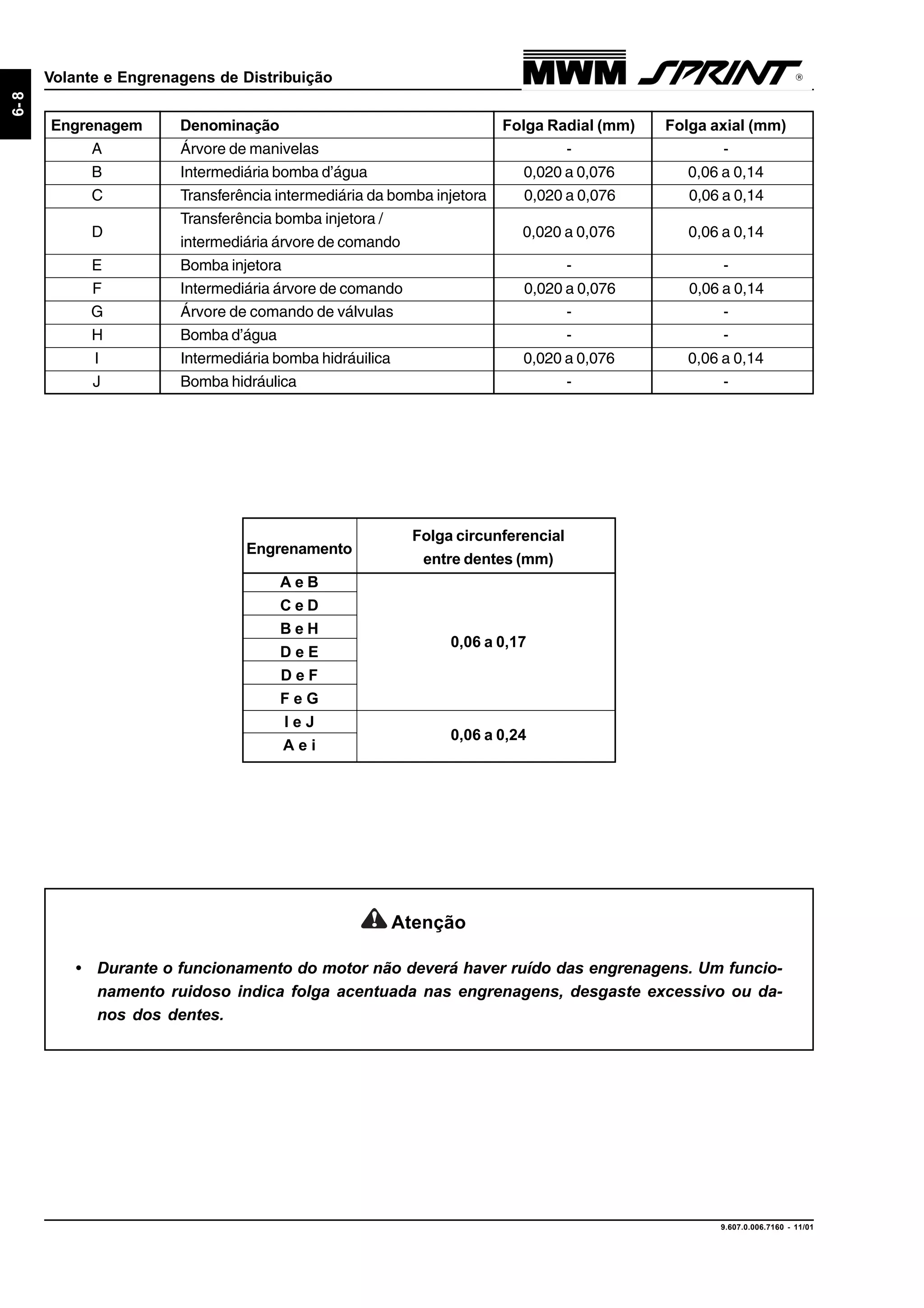 9.607.0.006.7160 - 11/01
6-8
Volante e Engrenagens de Distribuição
Engrenagem Denominação Folga Radial (mm) Folga axial (mm)
A Árvore de manivelas - -
B Intermediária bomba d’água 0,020 a 0,076 0,06 a 0,14
C Transferência intermediária da bomba injetora 0,020 a 0,076 0,06 a 0,14
D
Transferência bomba injetora /
0,020 a 0,076 0,06 a 0,14
intermediária árvore de comando
E Bomba injetora - -
F Intermediária árvore de comando 0,020 a 0,076 0,06 a 0,14
G Árvore de comando de válvulas - -
H Bomba d’água - -
I Intermediária bomba hidráuilica 0,020 a 0,076 0,06 a 0,14
J Bomba hidráulica - -
Atenção
• Durante o funcionamento do motor não deverá haver ruído das engrenagens. Um funcio-
namento ruidoso indica folga acentuada nas engrenagens, desgaste excessivo ou da-
nos dos dentes.
Engrenamento
Folga circunferencial
entre dentes (mm)
A e B
C e D
B e H
0,06 a 0,17
D e E
D e F
F e G
I e J
0,06 a 0,24
A e i
 