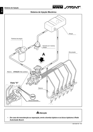 9.607.0.006.7160 - 11/01
10-2
Sistema de Injeção
Sistema de Injeção Mecânica
Atenção
• Em caso de manutenção ou reparação, envie a bomba injetora e os bicos injetores à Rede
Autorizada Bosch.
A
Vista "A"
OUT
Alta pressão
Parafuso de sangria
Tanque
Retorno
Retorno ATENÇÃO: Não substituir
Somente em motores
antigos
Válvula Solenóide
 