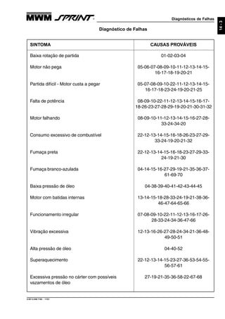 Diagnósticos de Falhas
9.607.0.006.7160 - 11/01
14-3
SINTOMA CAUSAS PROVÁVEIS
Diagnóstico de Falhas
Baixa rotação de partida 01-02-03-04
Motor não pega 05-06-07-08-09-10-11-12-13-14-15-
16-17-18-19-20-21
Partida difícil - Motor custa a pegar 05-07-08-09-10-22-11-12-13-14-15-
16-17-18-23-24-19-20-21-25
Falta de potência 08-09-10-22-11-12-13-14-15-16-17-
18-26-23-27-28-29-19-20-21-30-31-32
Motor falhando 08-09-10-11-12-13-14-15-16-27-28-
33-24-34-20
Consumo excessivo de combustível 22-12-13-14-15-16-18-26-23-27-29-
33-24-19-20-21-32
Fumaça preta 22-12-13-14-15-16-18-23-27-29-33-
24-19-21-30
Fumaça branco-azulada 04-14-15-16-27-29-19-21-35-36-37-
61-69-70
Baixa pressão de óleo 04-38-39-40-41-42-43-44-45
Motor com batidas internas 13-14-15-18-28-33-24-19-21-38-36-
46-47-64-65-66
Funcionamento irregular 07-08-09-10-22-11-12-13-16-17-26-
28-33-24-34-36-47-66
Vibração excessiva 12-13-16-26-27-28-24-34-21-36-48-
49-50-51
Alta pressão de óleo 04-40-52
Superaquecimento 22-12-13-14-15-23-27-36-53-54-55-
56-57-61
Excessiva pressão no cárter com possíveis 27-19-21-35-36-58-22-67-68
vazamentos de óleo
 