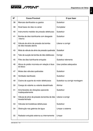 Diagnósticos de Falhas
9.607.0.006.7160 - 11/01
14-7
Nº Causa Provável O que fazer
38 Mancais danificados ou gastos Substituir
39 Nível baixo do óleo no cárter Completar
40 Instrumento medidor de pressão defeituoso Substituir
41 Bomba de óleo lubrificante com desgaste Substituir
interno
42 Válvula de alívio de pressão da bomba Liberar e corrigir
de óleo travada aberta
43 Mola da válvula de alívio de pressão quebrada Substituir
44 Tubo de sucção da bomba de óleo defeituoso Corrigir
45 Filtro de óleo lubrificante entupido Substituir elemento
46 Altura do pistão incorreta em relação à face Usar pistões adequados
do bloco
47 Molas das válvulas quebradas Substituir
48 Ventilador danificado Substituir
49 Coxins de suporte do motor defeituosos Substituir ou corrigir montagem
50 Caraça do volante ou volante desalinhado Alinhar
51 Amortecedos de vibrações operando Substituir
inadequadamente
52 Válvula de alívio de pressão da bomba de óleo Liberar e corrigir
travada fechada
53 Válvulas termostáticas defeituosas Substituir
54 Obstrução nas galerias de água Limpar o sistema
55 Radiador entupido externa ou internamente Limpar
 
