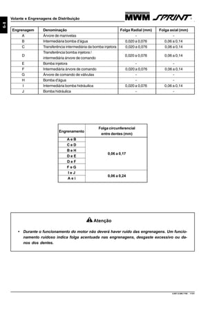 9.607.0.006.7160 - 11/01
6-8
Volante e Engrenagens de Distribuição
Engrenagem Denominação Folga Radial (mm) Folga axial (mm)
A Árvore de manivelas - -
B Intermediária bomba d’água 0,020 a 0,076 0,06 a 0,14
C Transferência intermediária da bomba injetora 0,020 a 0,076 0,06 a 0,14
D
Transferência bomba injetora /
0,020 a 0,076 0,06 a 0,14
intermediária árvore de comando
E Bomba injetora - -
F Intermediária árvore de comando 0,020 a 0,076 0,06 a 0,14
G Árvore de comando de válvulas - -
H Bomba d’água - -
I Intermediária bomba hidráuilica 0,020 a 0,076 0,06 a 0,14
J Bomba hidráulica - -
Atenção
• Durante o funcionamento do motor não deverá haver ruído das engrenagens. Um funcio-
namento ruidoso indica folga acentuada nas engrenagens, desgaste excessivo ou da-
nos dos dentes.
Engrenamento
Folga circunferencial
entre dentes (mm)
A e B
C e D
B e H
0,06 a 0,17
D e E
D e F
F e G
I e J
0,06 a 0,24
A e i
 