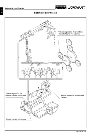9.607.0.006.7160 - 11/01
7-2
Sistema de Lubrificação
Sistema de Lubrificação
Válvula reguladora de pressão de
óleo lubrificante dos ejetores
Válvula reguladora de
pressão de óleo lubrificante Válvula diferencial do resfriador
de óleo
Bomba de óleo lubrificante
 