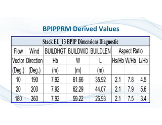 BPIPPRM Derived Values
Flow Wind BUILDHGT BUILDWID BUILDLEN
Vector Direction Hb W L Hs/Hb W/Hb L/Hb
(Deg.) (Deg.) (m) (m) ...