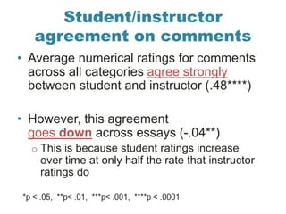Student/instructor
agreement on comments
• Average numerical ratings for comments
across all categories agree strongly
bet...
