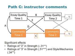 Path C: instructor comments
Essay Quality
Time 1
Essay Quality
Time 2
Comments
Time 1
Comments
Time 2
B
A
C
D
E
… N
… N
Si...