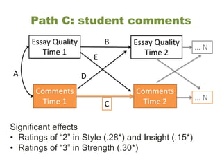Path C: student comments
Essay Quality
Time 1
Essay Quality
Time 2
Comments
Time 1
Comments
Time 2
B
A
C
D
E
… N
… N
Significant effects
• Ratings of “2” in Style (.28*) and Insight (.15*)
• Ratings of “3” in Strength (.30*)
 