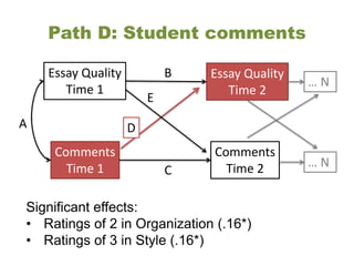 Path D: Student comments
Essay Quality
Time 1
Essay Quality
Time 2
Comments
Time 1
Comments
Time 2
B
A
C
D
E
… N
… N
Signi...
