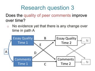 Research question 3
Does the quality of peer comments improve
over time?
o No evidence yet that there is any change over
time in path A
Essay Quality
Time 1
Essay Quality
Time 2
Comments
Time 1
Comments
Time 2
B
A
C
D
E
… N
… N
 