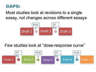 GAPS:
Most studies look at revisions to a single
essay, not changes across different essays
Draft 1 Draft 2 Draft 3
Essay 1 Essay 2 Essay 3 Essay 4 Essay …n
PFB
PF
B
PF
B
PFB PF
B
PFB
Few studies look at “dose-response curve”
 