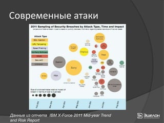 Современные атаки




Данные из отчета IBM X-Force 2011 Mid-year Trend
and Risk Report
 