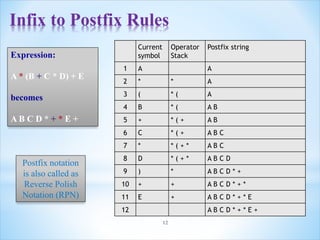 Current
symbol
Operator
Stack
Postfix string
1 A A
2 * * A
3 ( * ( A
4 B * ( A B
5 + * ( + A B
6 C * ( + A B C
7 * * ( + * A B C
8 D * ( + * A B C D
9 ) * A B C D * +
10 + + A B C D * + *
11 E + A B C D * + * E
12 A B C D * + * E +
Expression:
A * (B + C * D) + E
becomes
A B C D * + * E +
Postfix notation
is also called as
Reverse Polish
Notation (RPN)
12
Infix to Postfix Rules
 