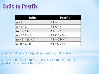 Infix Postfix
A + B A B +
A + B * C A B C * +
(A + B) * C A B + C *
A + B * C + D A B C * + D +
(A + B) * (C + D) A B + C D + *
A * B + C * D A B * C D * +
A + B * C  (A + (B * C))  (A + (B C *) )  A B C * +
A + B * C + D  ((A + (B * C)) + D )  ((A + (B C*) )+ D) 
((A B C *+) + D)  A B C * + D +
8
Infix to Postfix
 