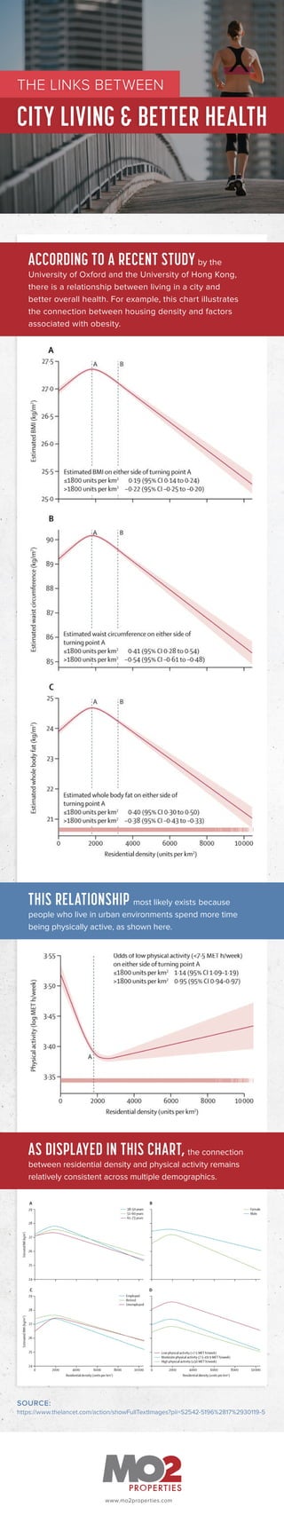www.mo2properties.com
THE LINKS BETWEEN
CITY LIVING & BETTER HEALTH
ACCORDING TO A RECENT STUDY by the
University of Oxfor...